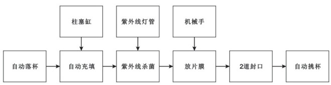 BHP-4杯盒（hé）灌（guàn）裝封口機（玻（bō）璃罩、吸杯）生產流程